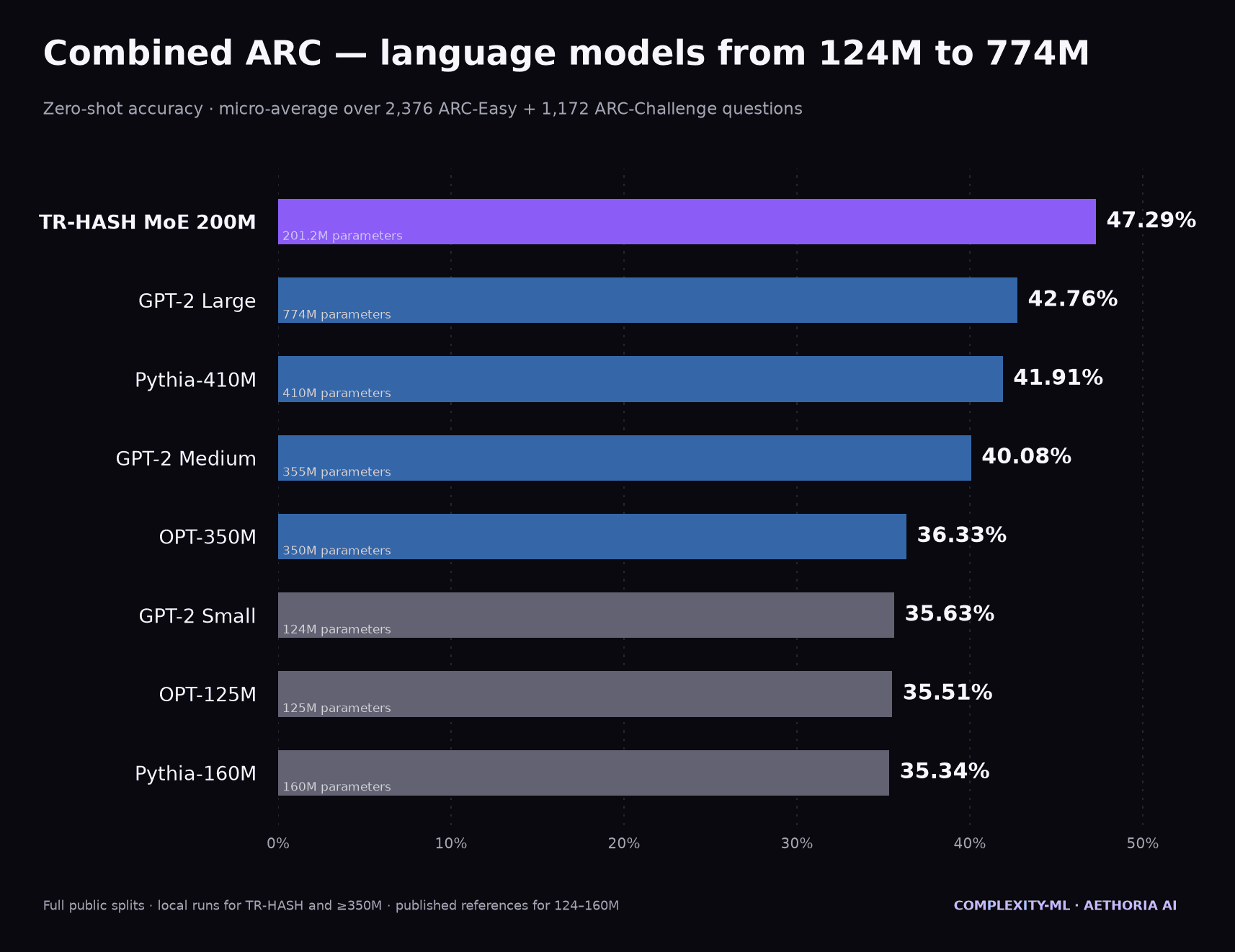 Combined ARC zero-shot accuracy comparison: TR-HASH MoE 200M reaches 47.29%, ahead of evaluated GPT-2, Pythia, and OPT baselines from 124M to 774M parameters